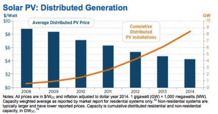 solar pv distributed
